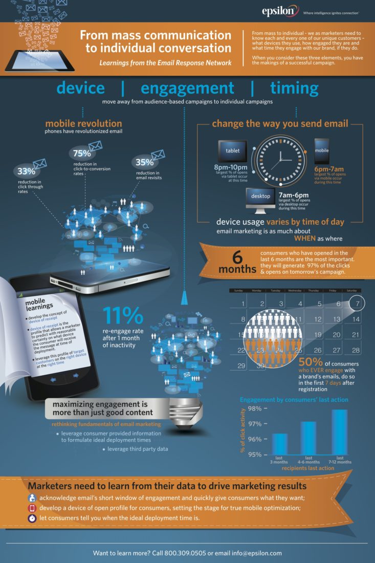 Best Time to Send Email Marketing Infographic